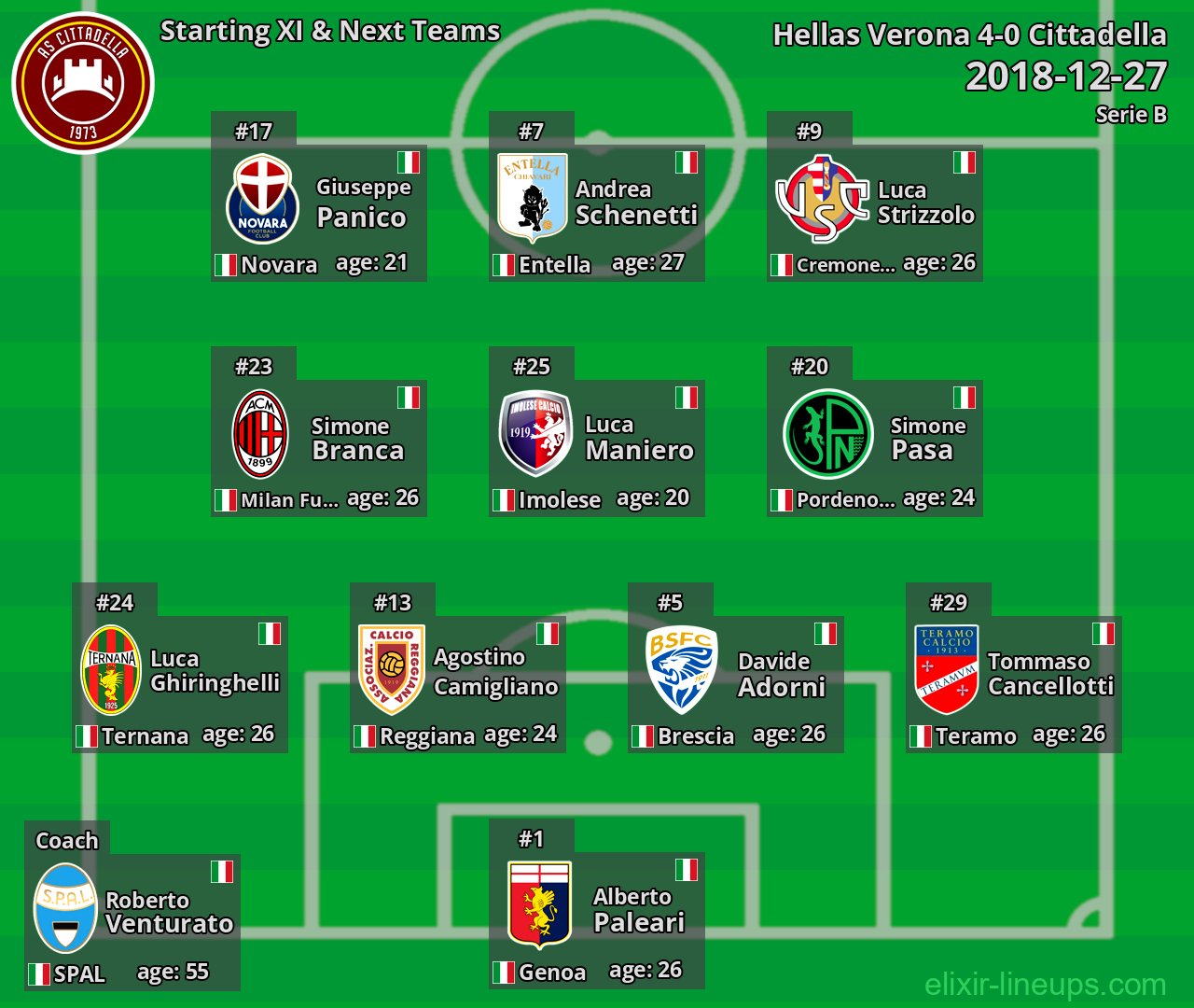 Cittadella Starting XI & Next Teams 2018-12-27
