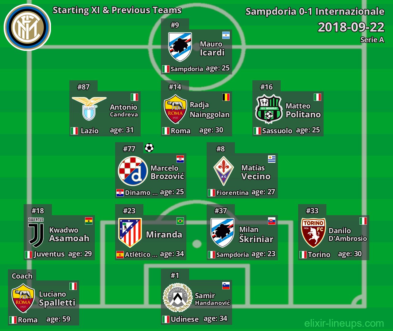Internazionale Starting XI & Previous Teams 2018-09-22