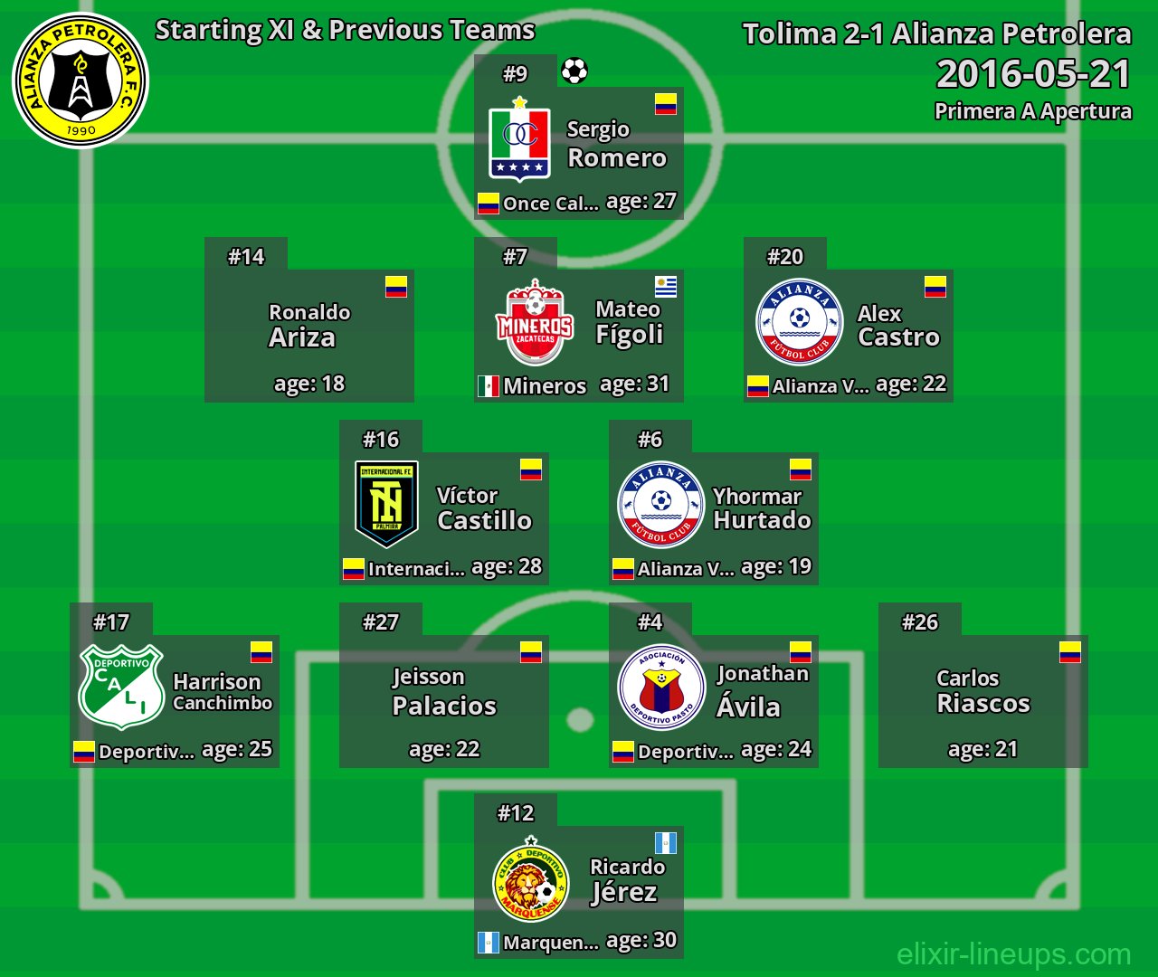 Alianza Petrolera Starting XI & Previous Teams 2016-05-21