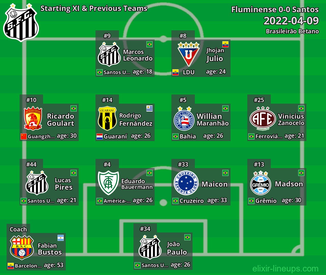 Santos Starting XI & Previous Teams 2022-04-09