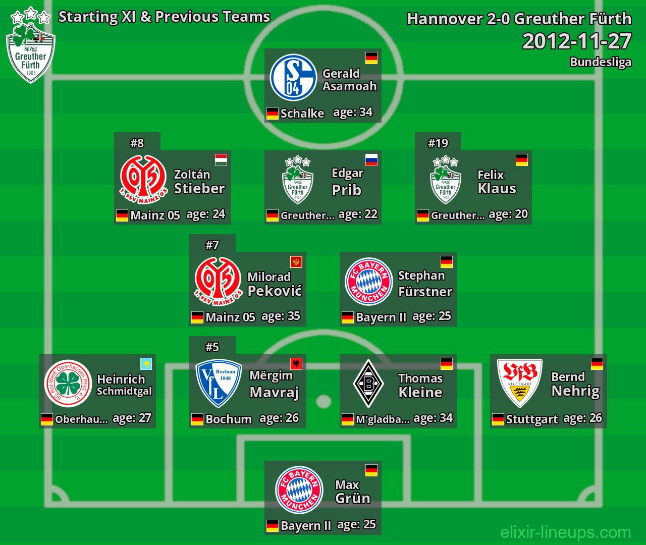 Greuther Fürth Starting XI & Previous Teams 2012-11-27