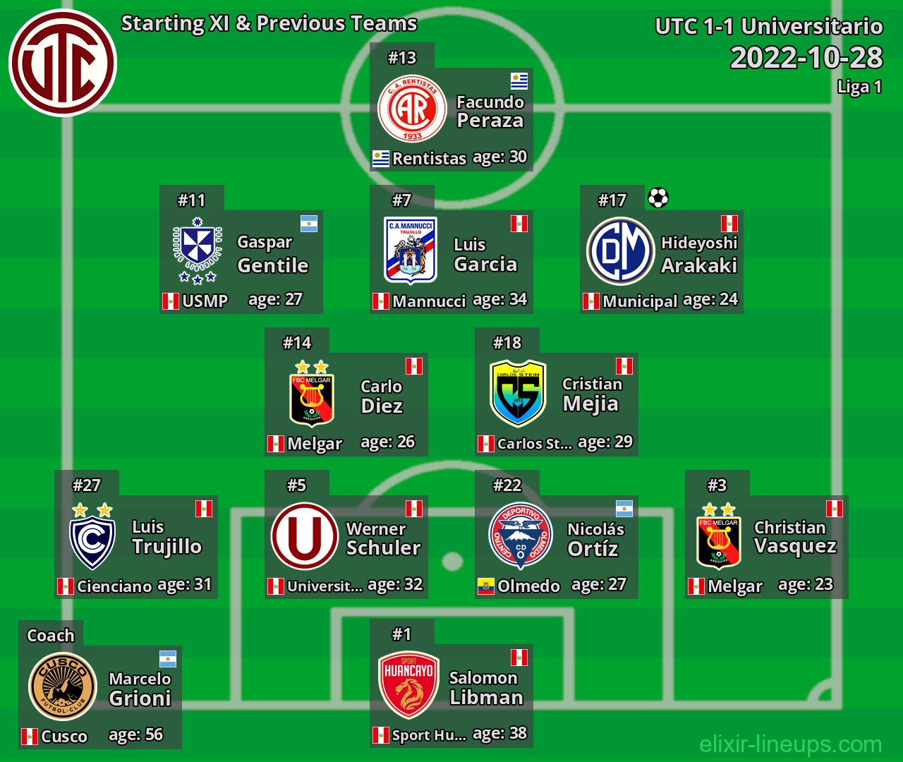 UTC Starting XI & Previous Teams 2022-10-28