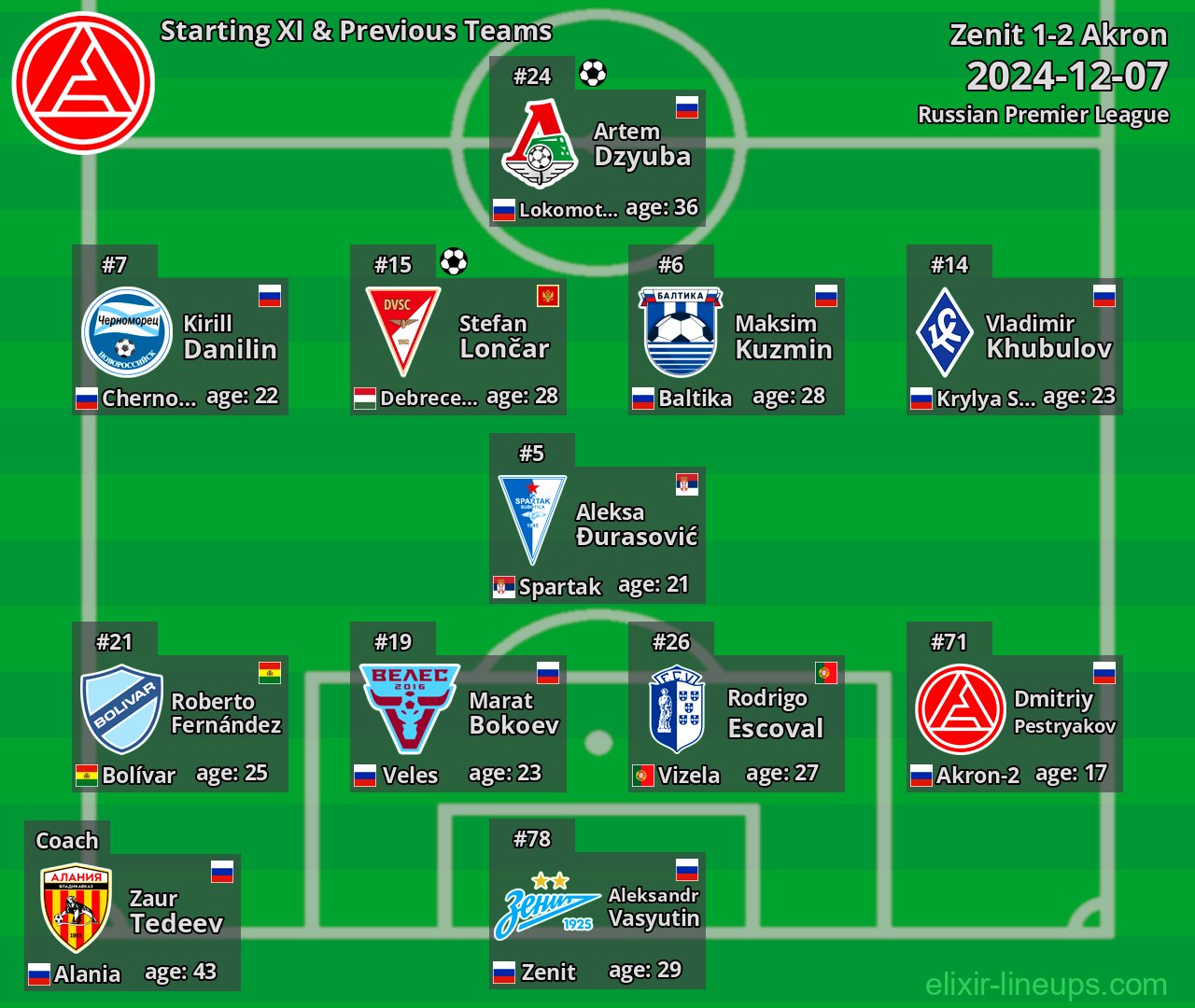 Akron Starting XI & Previous Teams 2024-12-07