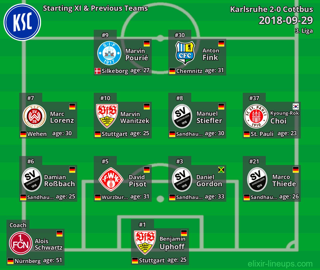 Karlsruhe Starting XI & Previous Teams 2018-09-29
