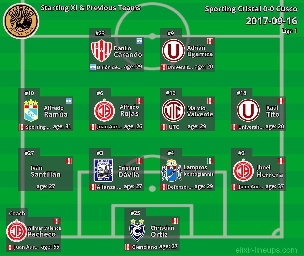 Cusco Starting XI & Previous Teams 2017-09-16