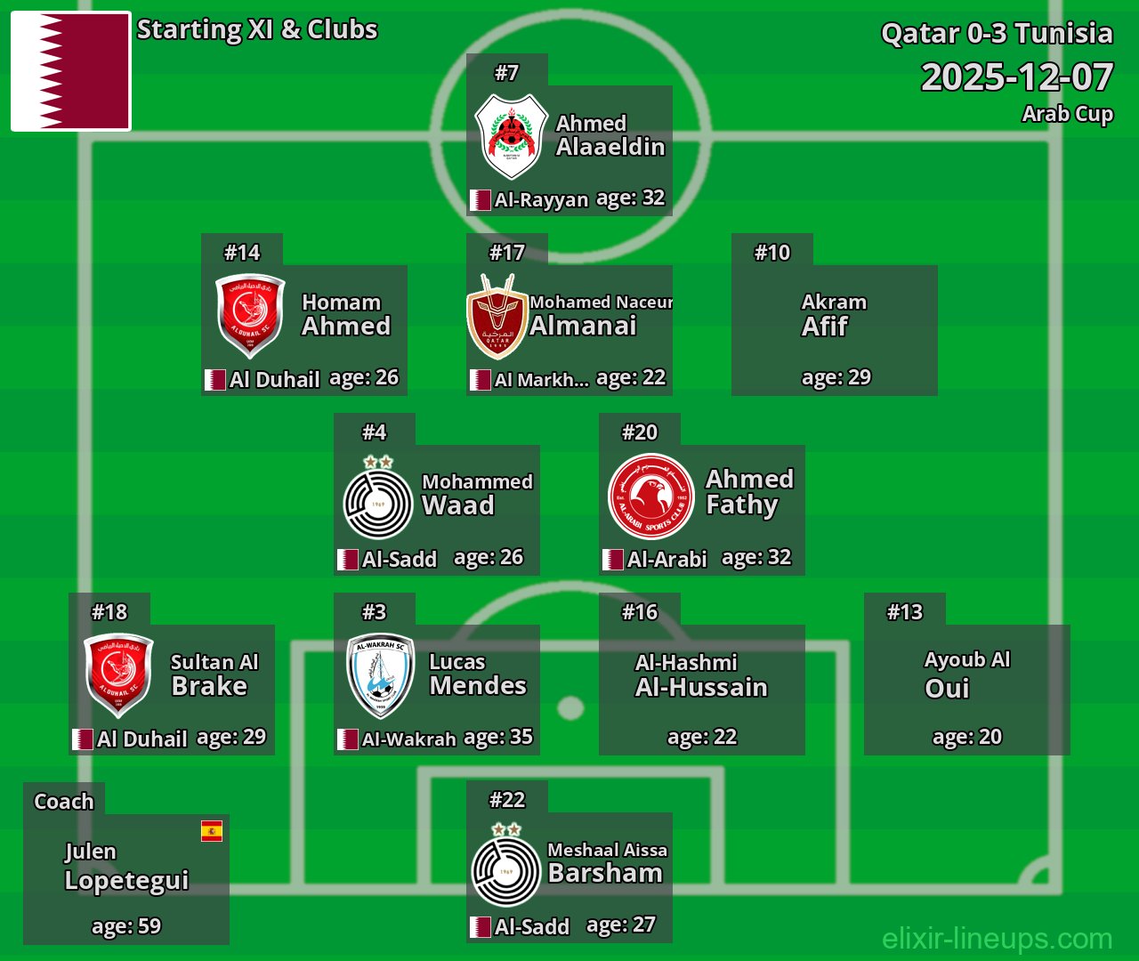 Qatar Starting XI 2025-12-07