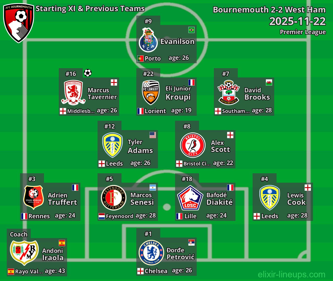 Bournemouth Starting XI & Previous Teams 2025-11-22