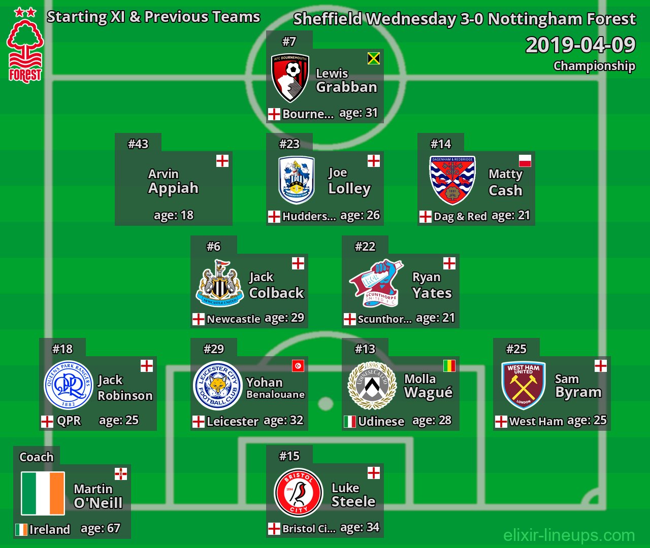 Nottingham Forest Starting XI & Previous Teams 2019-04-09