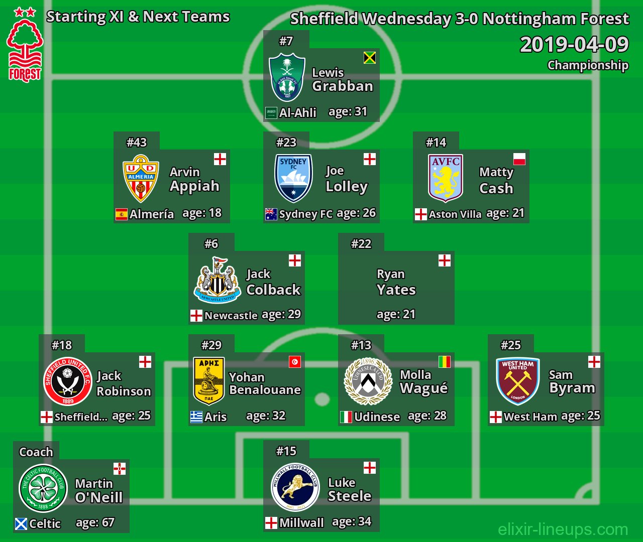 Nottingham Forest Starting XI & Next Teams 2019-04-09