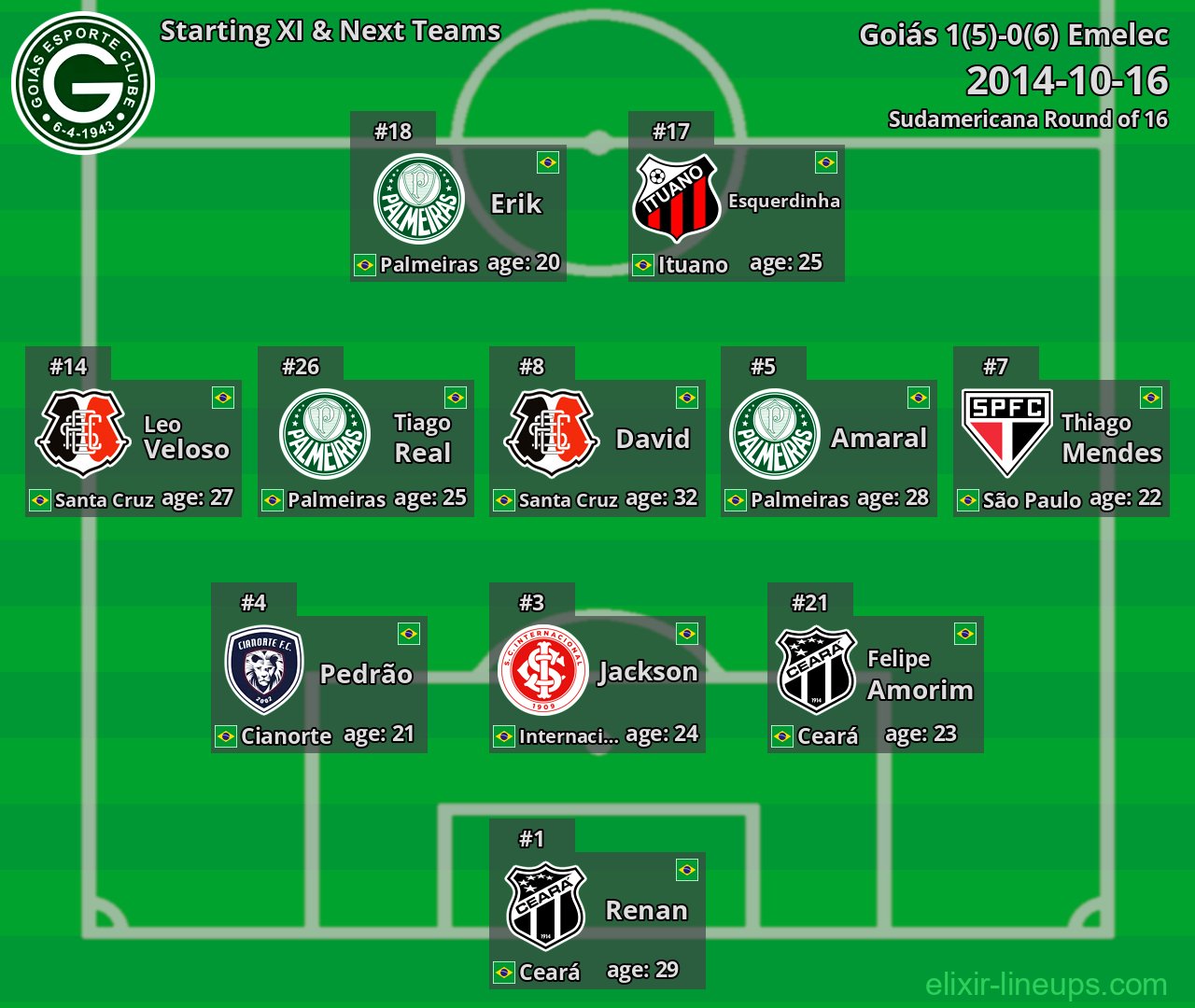 Goiás Starting XI & Next Teams 2014-10-16