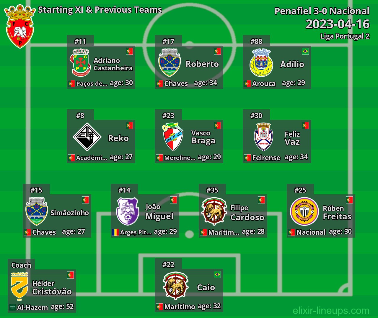 Penafiel Starting XI & Previous Teams 2023-04-16