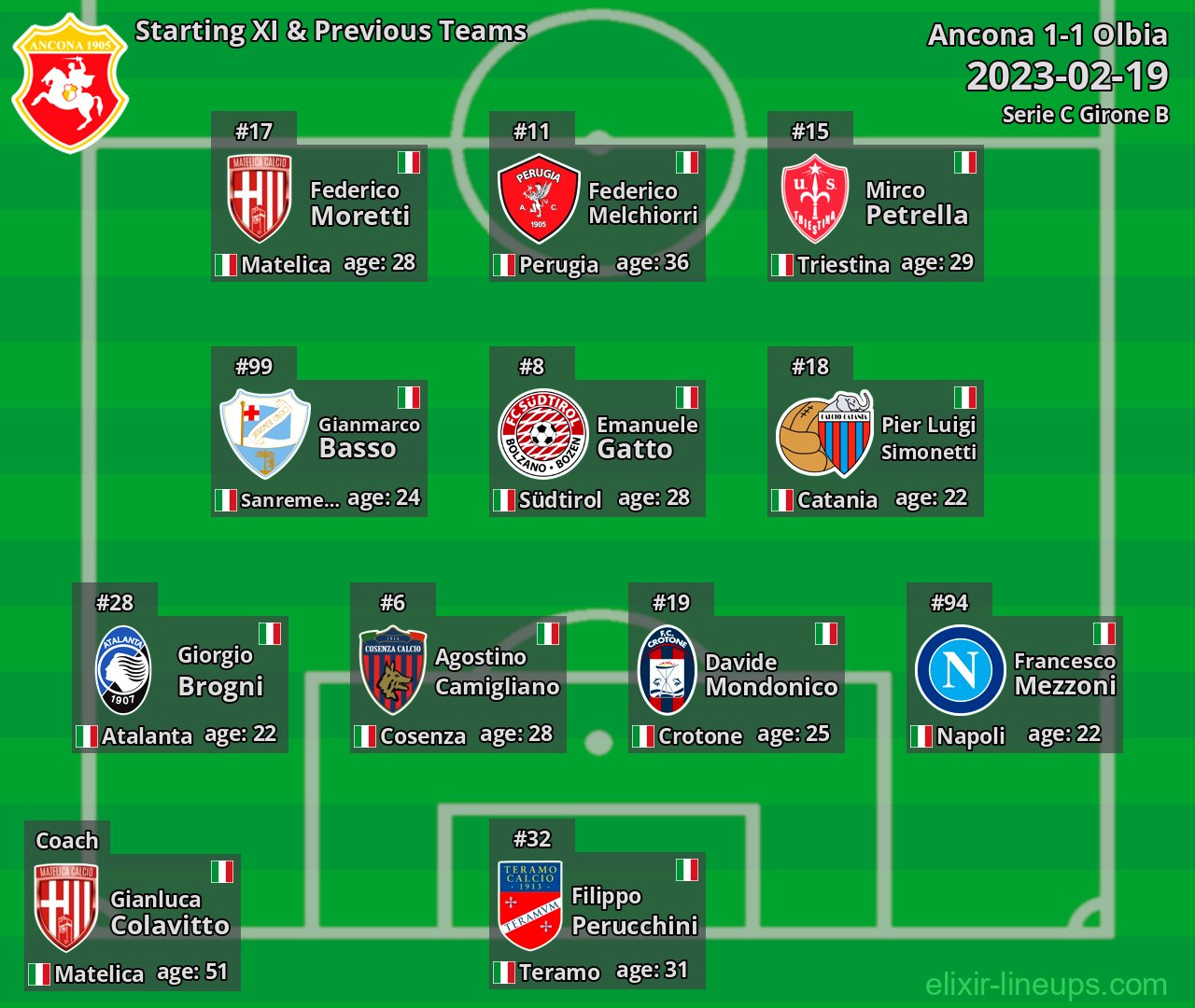 Ancona Starting XI & Previous Teams 2023-02-19