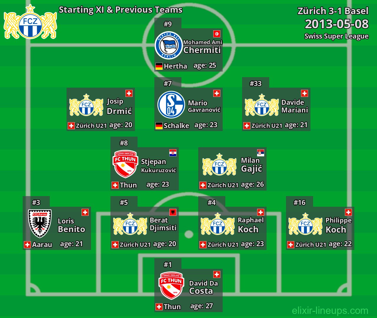 Zürich Starting XI & Previous Teams 2013-05-08