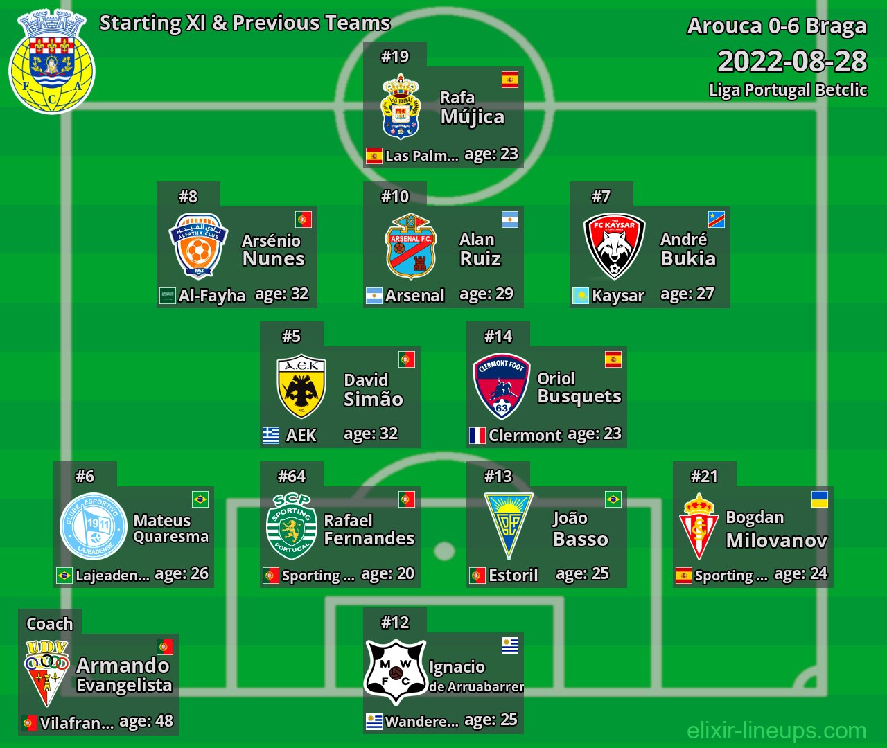 Arouca Starting XI & Previous Teams 2022-08-28
