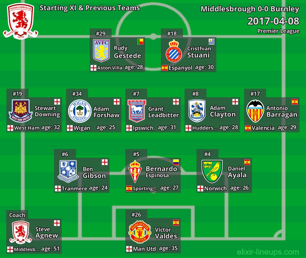 Middlesbrough Starting XI & Previous Teams 2017-04-08