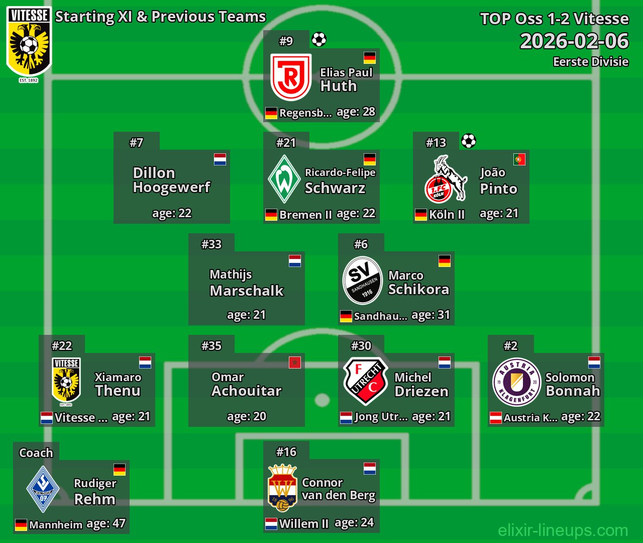 Vitesse Starting XI & Previous Teams 2026-02-06