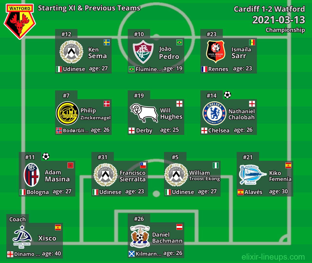 Watford Starting XI & Previous Teams 2021-03-13