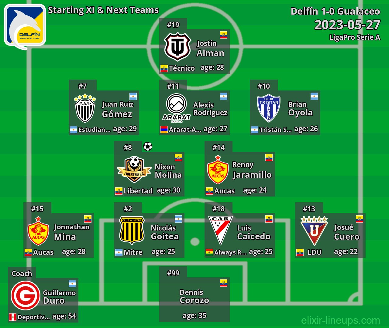 Delfín Starting XI & Next Teams 2023-05-27