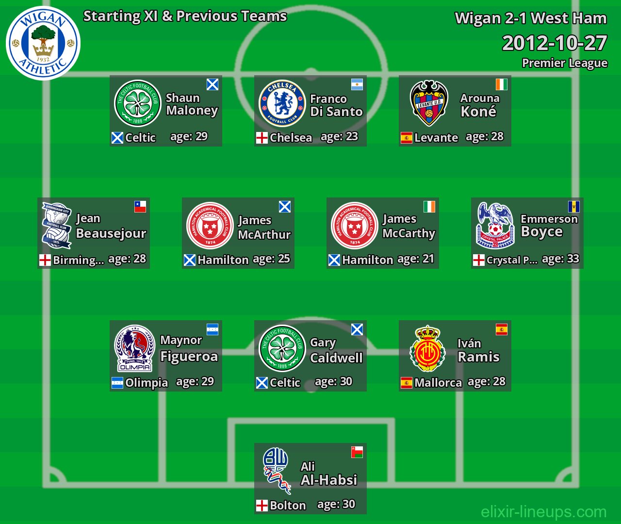 Wigan Starting XI & Previous Teams 2012-10-27