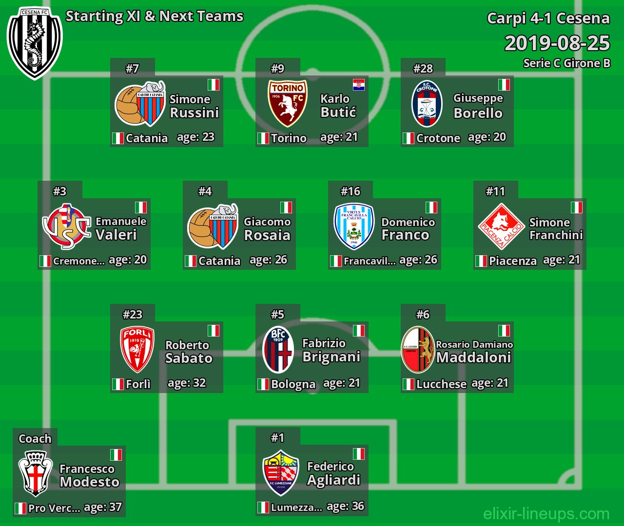 Cesena Starting XI & Next Teams 2019-08-25