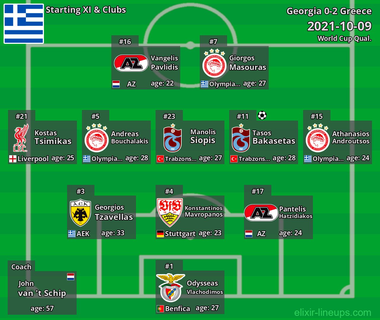 Greece Starting XI 2021-10-09