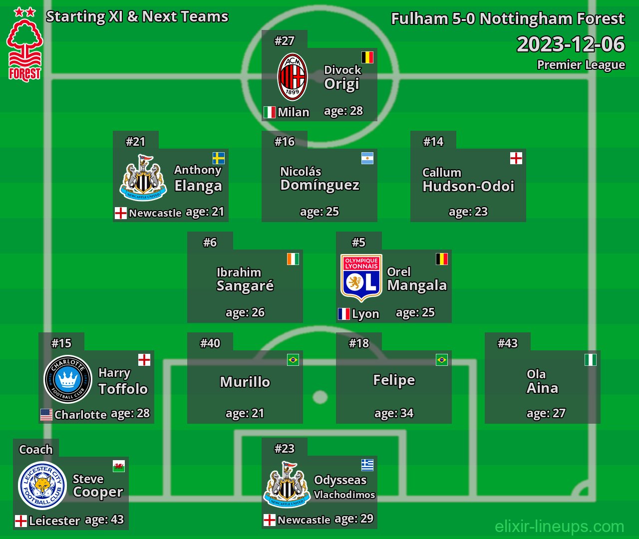 Nottingham Forest Starting XI & Next Teams 2023-12-06