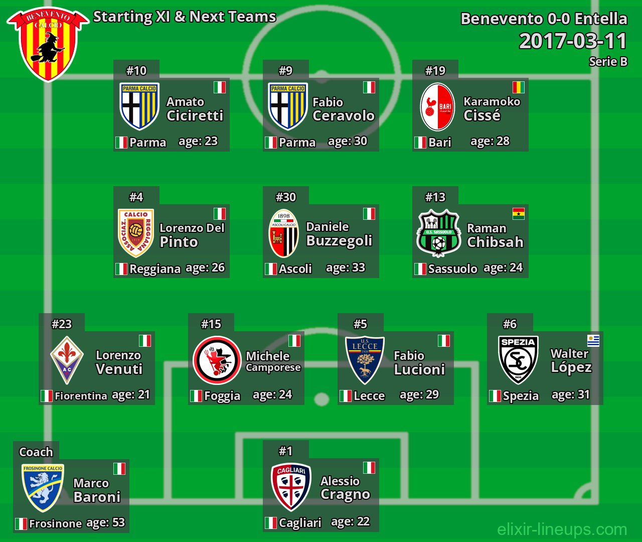 Benevento Starting XI & Next Teams 2017-03-11