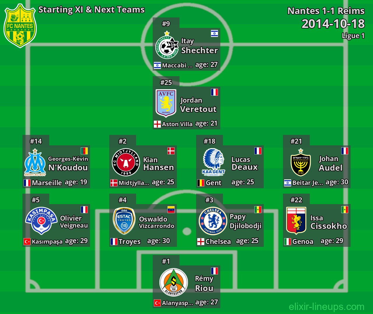 Nantes Starting XI & Next Teams 2014-10-18