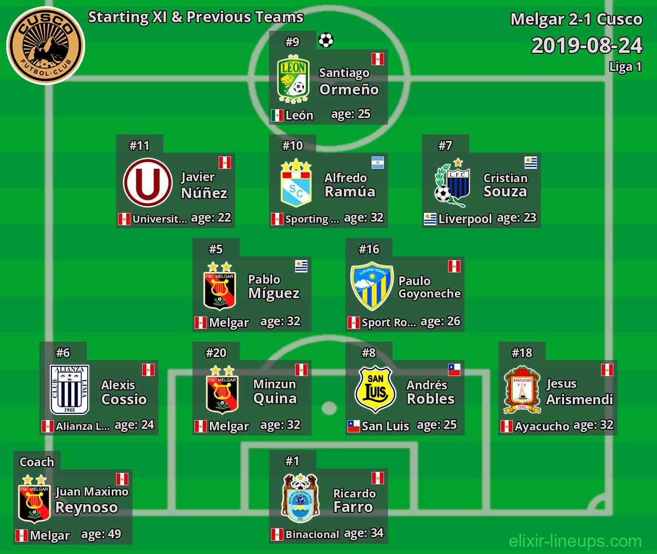 Cusco Starting XI & Previous Teams 2019-08-24