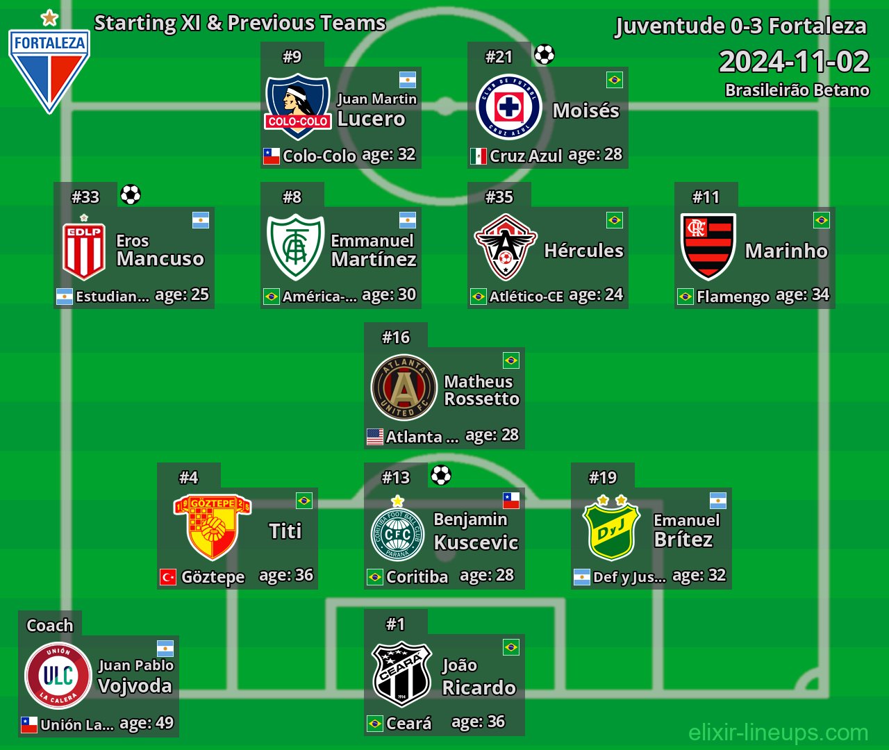 Fortaleza Starting XI & Previous Teams 2024-11-02