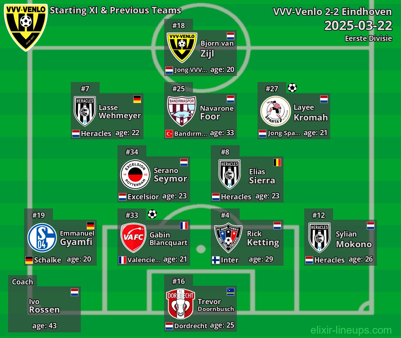 VVV-Venlo Starting XI & Previous Teams 2025-03-22