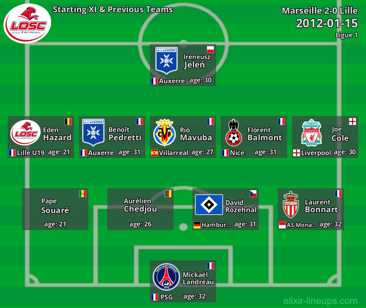 Lille Starting XI & Previous Teams 2012-01-15