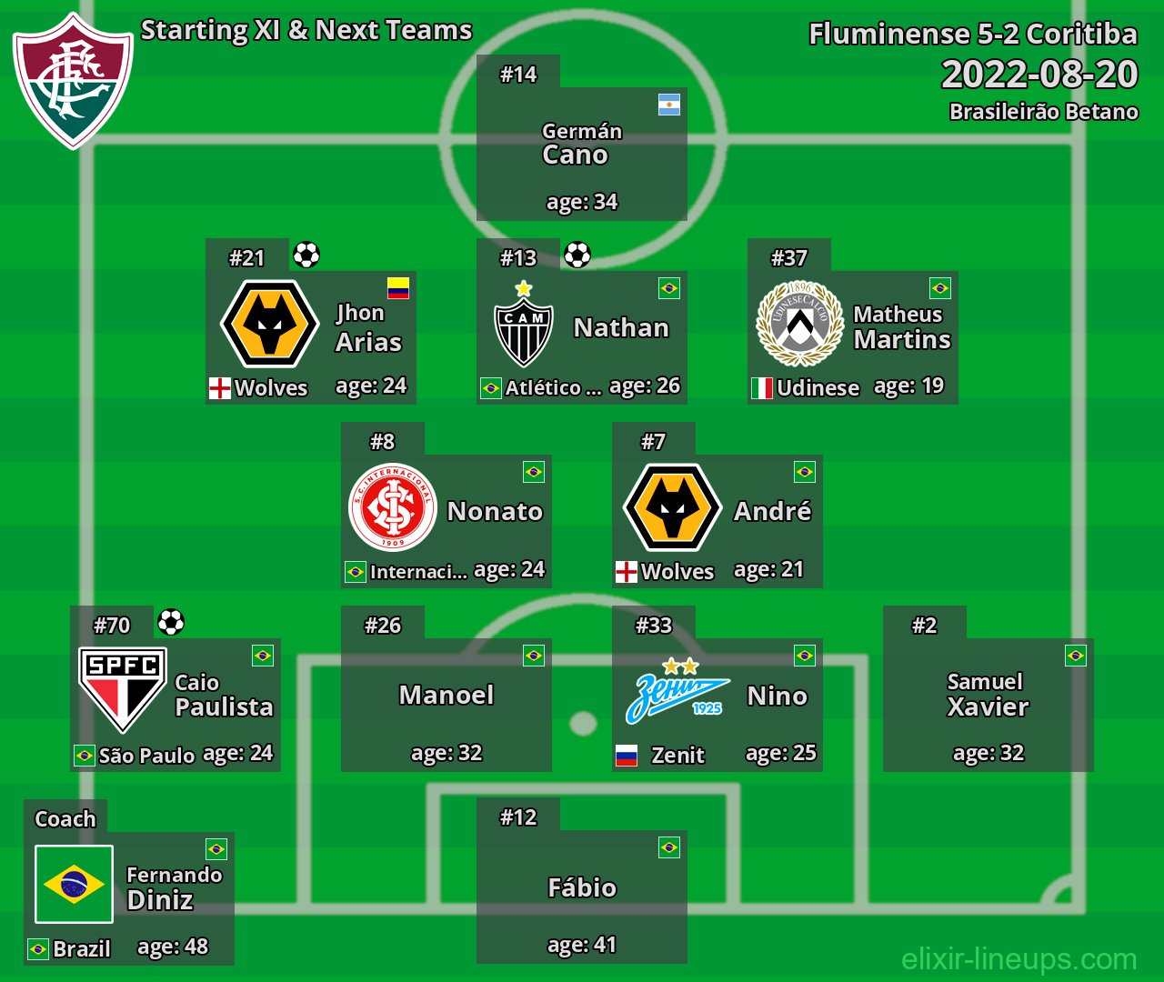 Fluminense Starting XI & Next Teams 2022-08-20