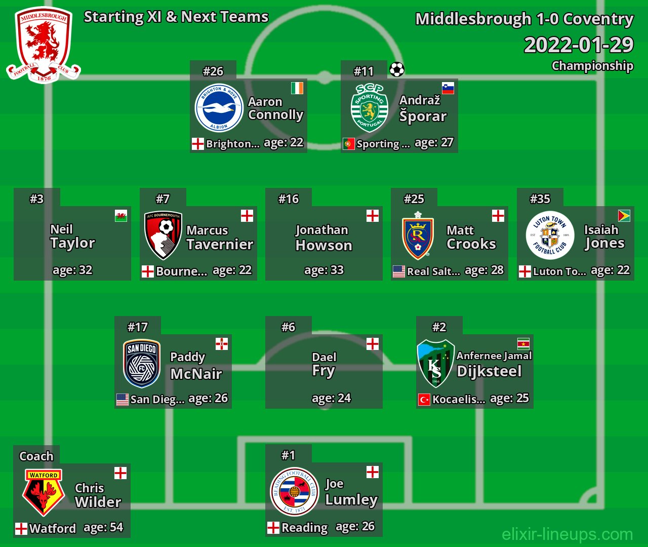 Middlesbrough Starting XI & Next Teams 2022-01-29