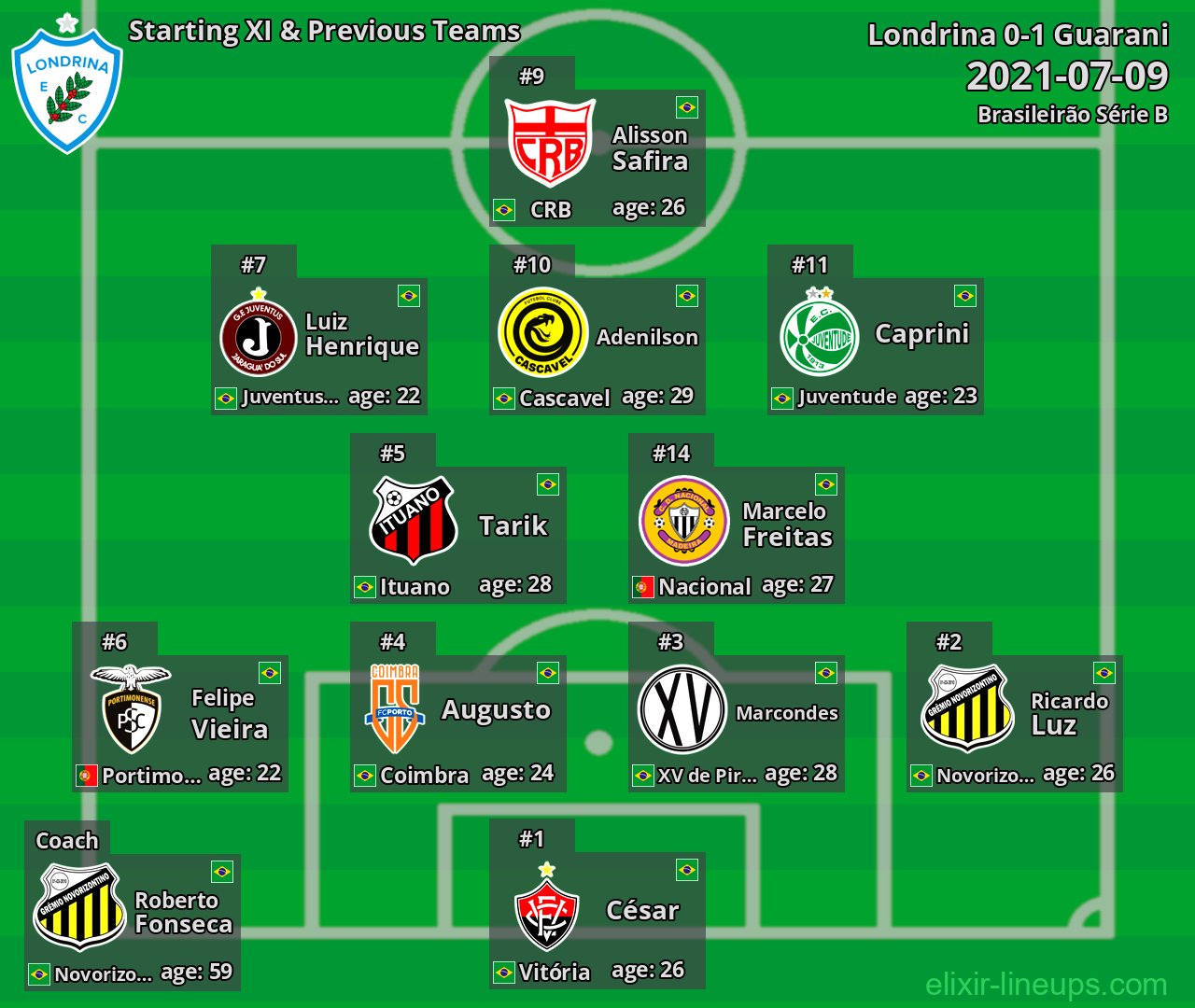 Londrina Starting XI & Previous Teams 2021-07-09