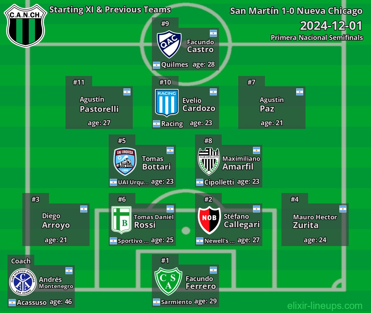 Nueva Chicago Starting XI & Previous Teams 2024-12-01