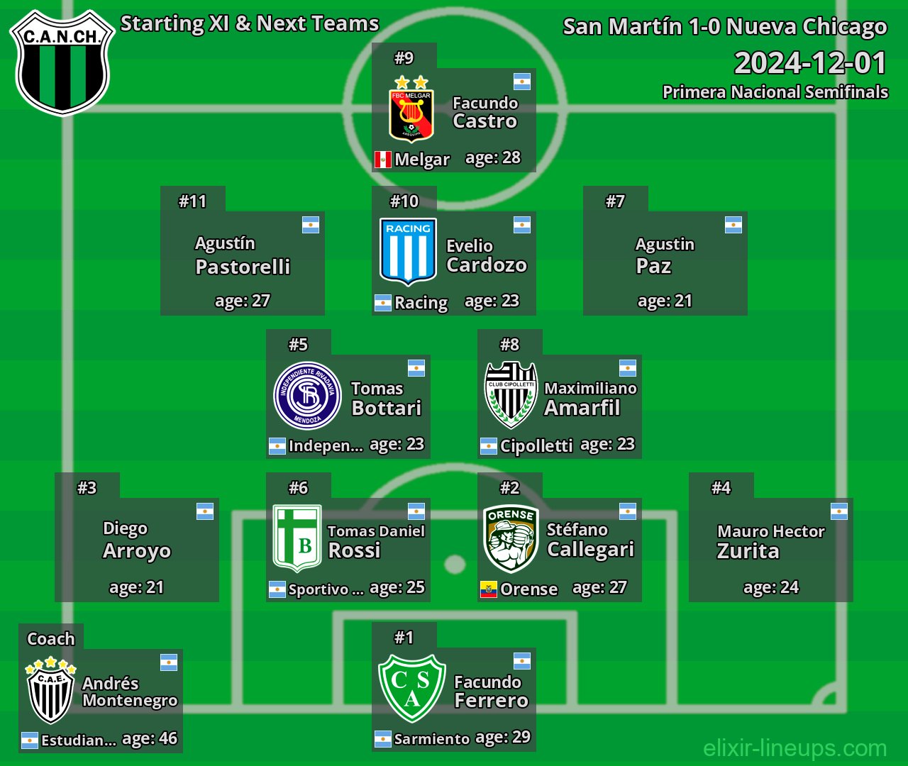 Nueva Chicago Starting XI & Next Teams 2024-12-01