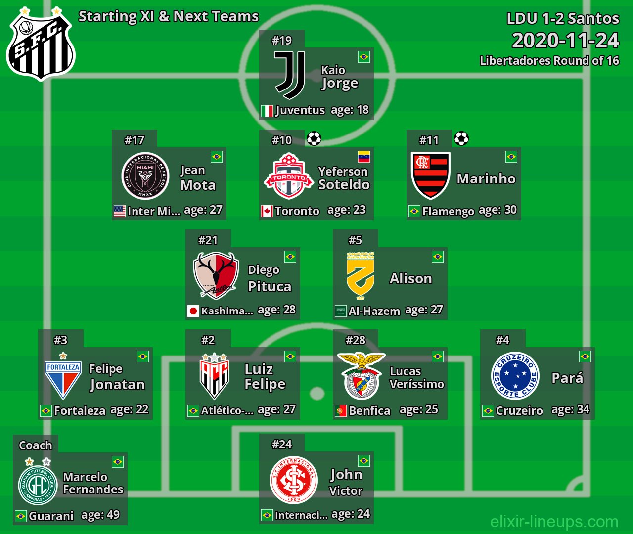 Santos Starting XI & Next Teams 2020-11-24