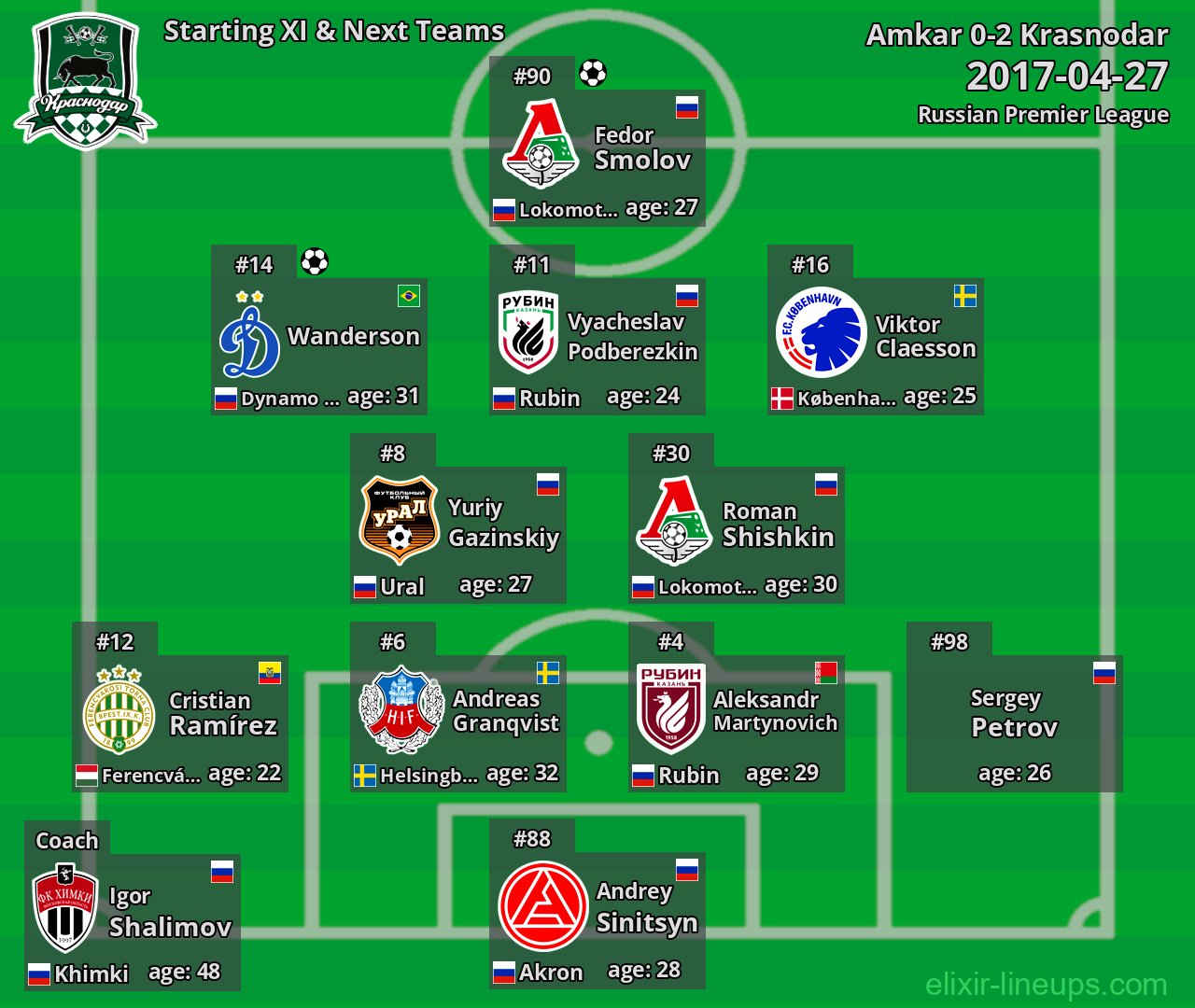 Krasnodar Starting XI & Next Teams 2017-04-27