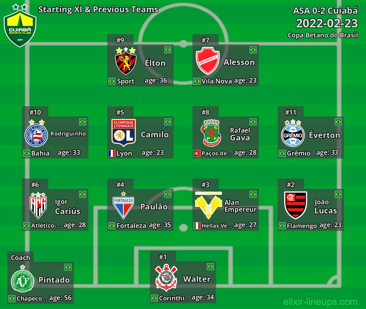 Cuiabá Starting XI & Previous Teams 2022-02-23