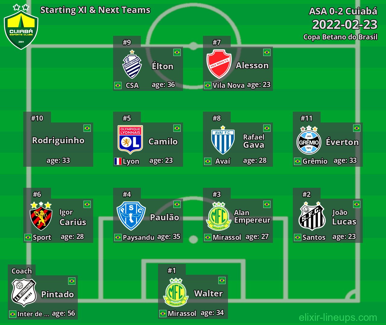 Cuiabá Starting XI & Next Teams 2022-02-23