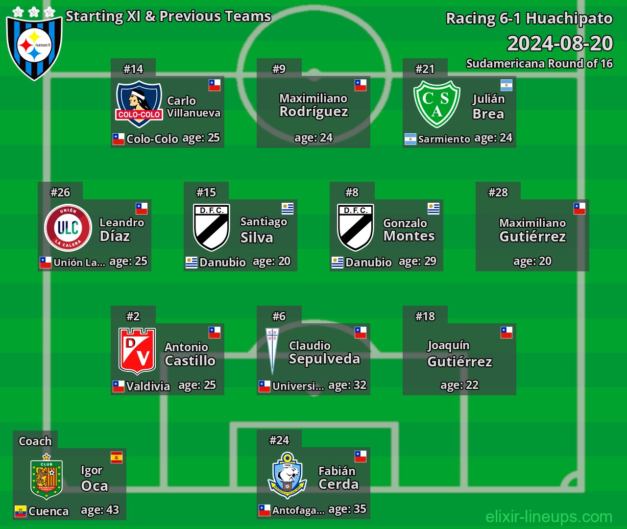 Huachipato Starting XI & Previous Teams 2024-08-20
