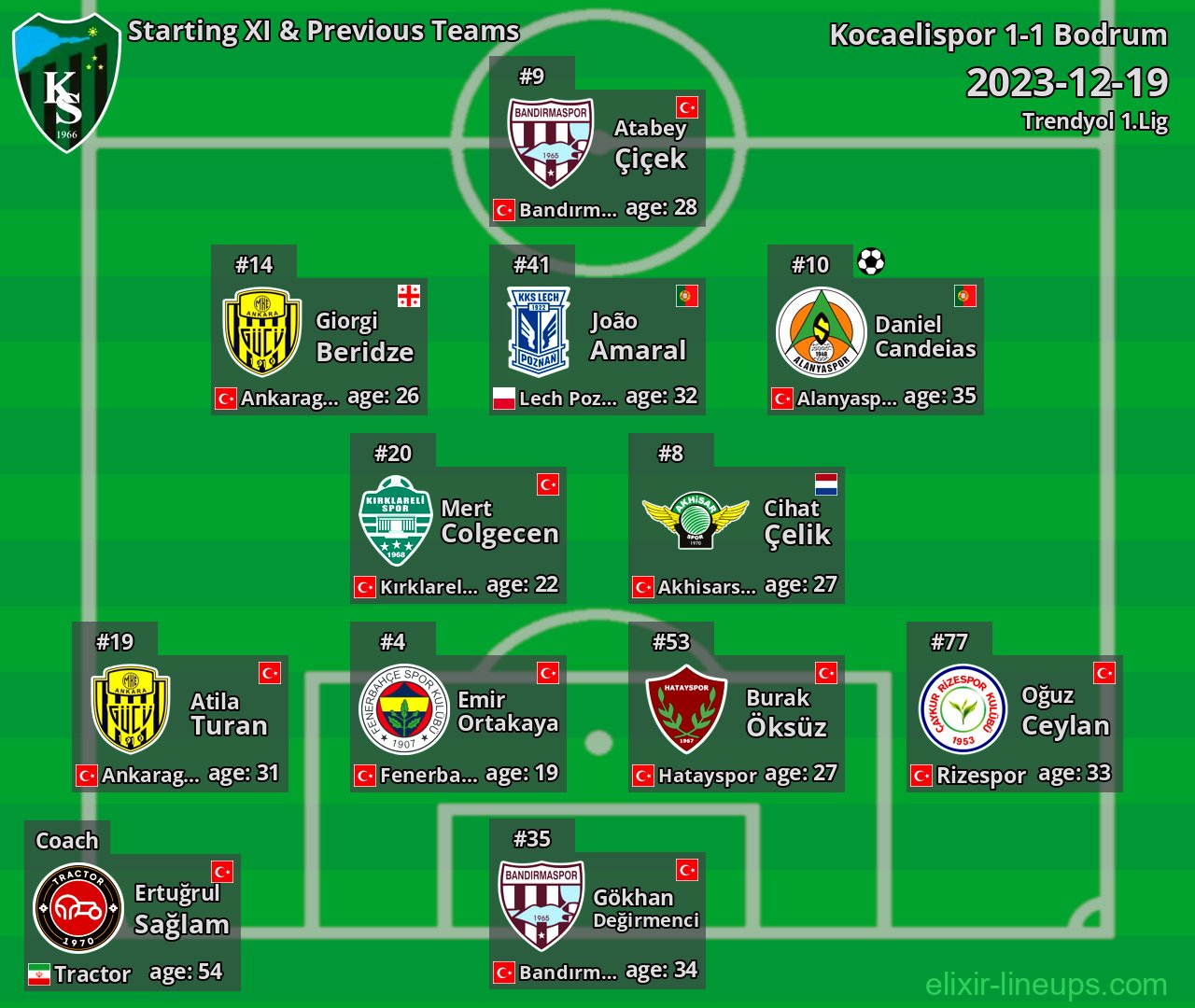Kocaelispor Starting XI & Previous Teams 2023-12-19