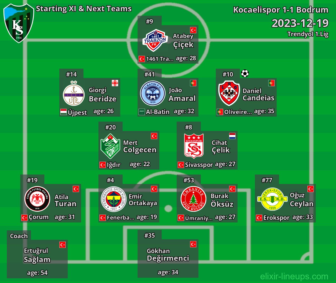Kocaelispor Starting XI & Next Teams 2023-12-19