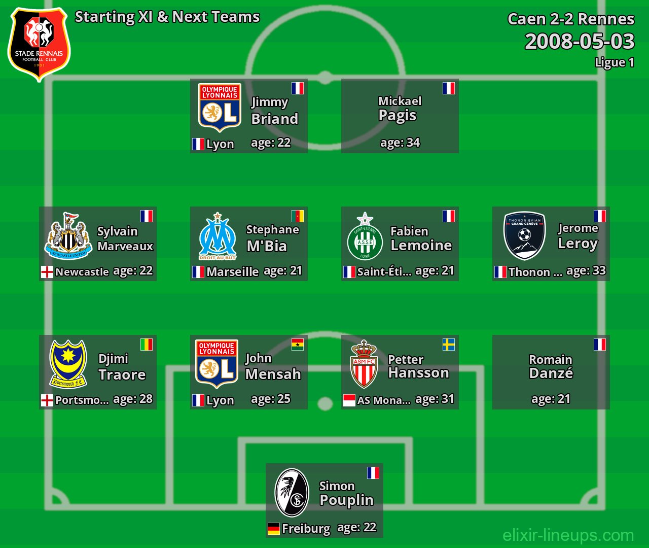 Rennes Starting XI & Next Teams 2008-05-03