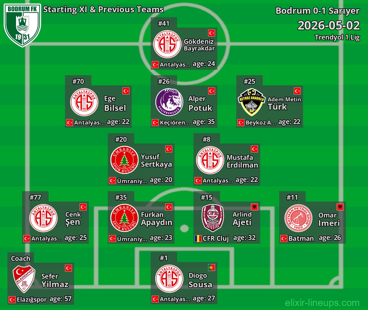 Bodrum Starting XI & Previous Teams 2026-05-02