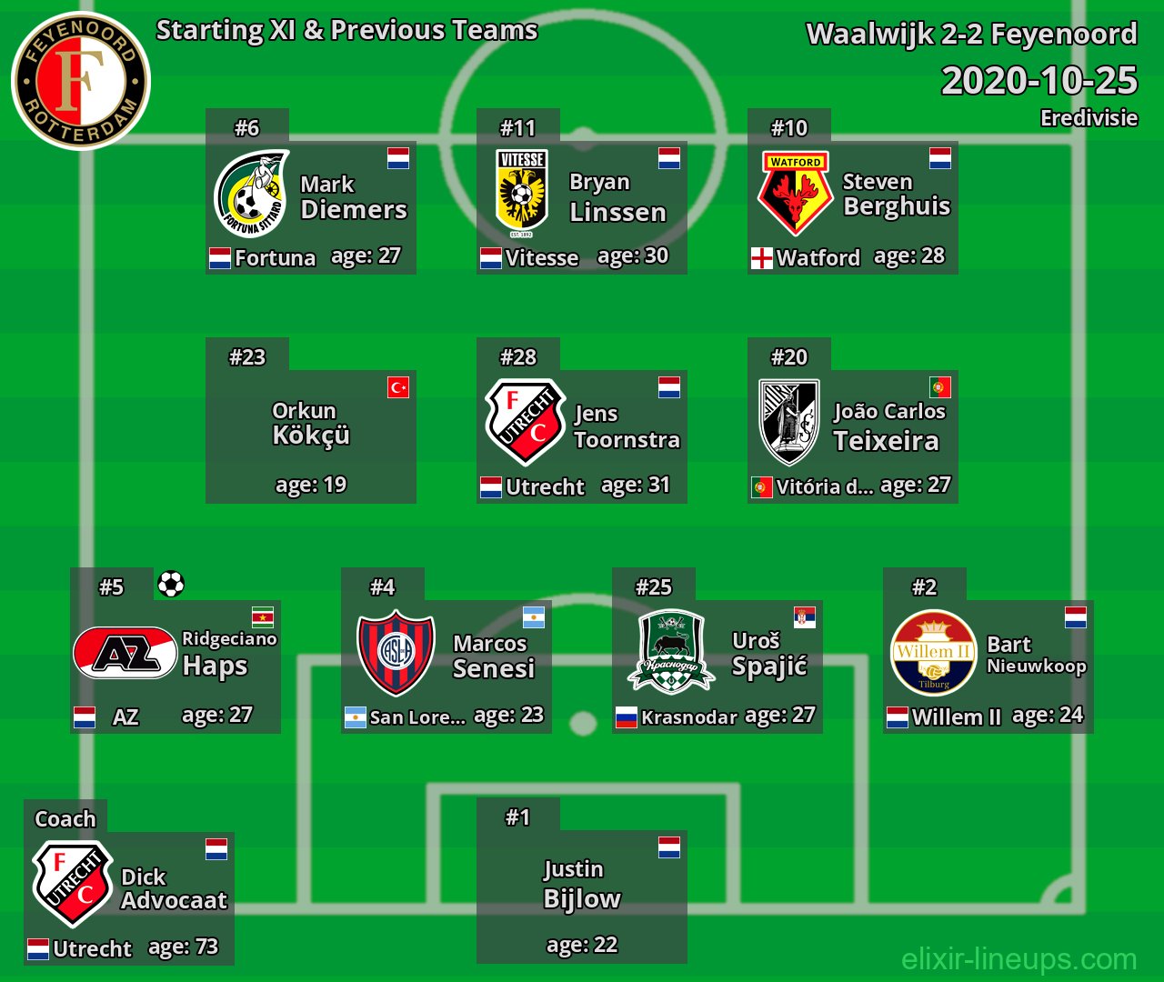 Feyenoord Starting XI & Previous Teams 2020-10-25