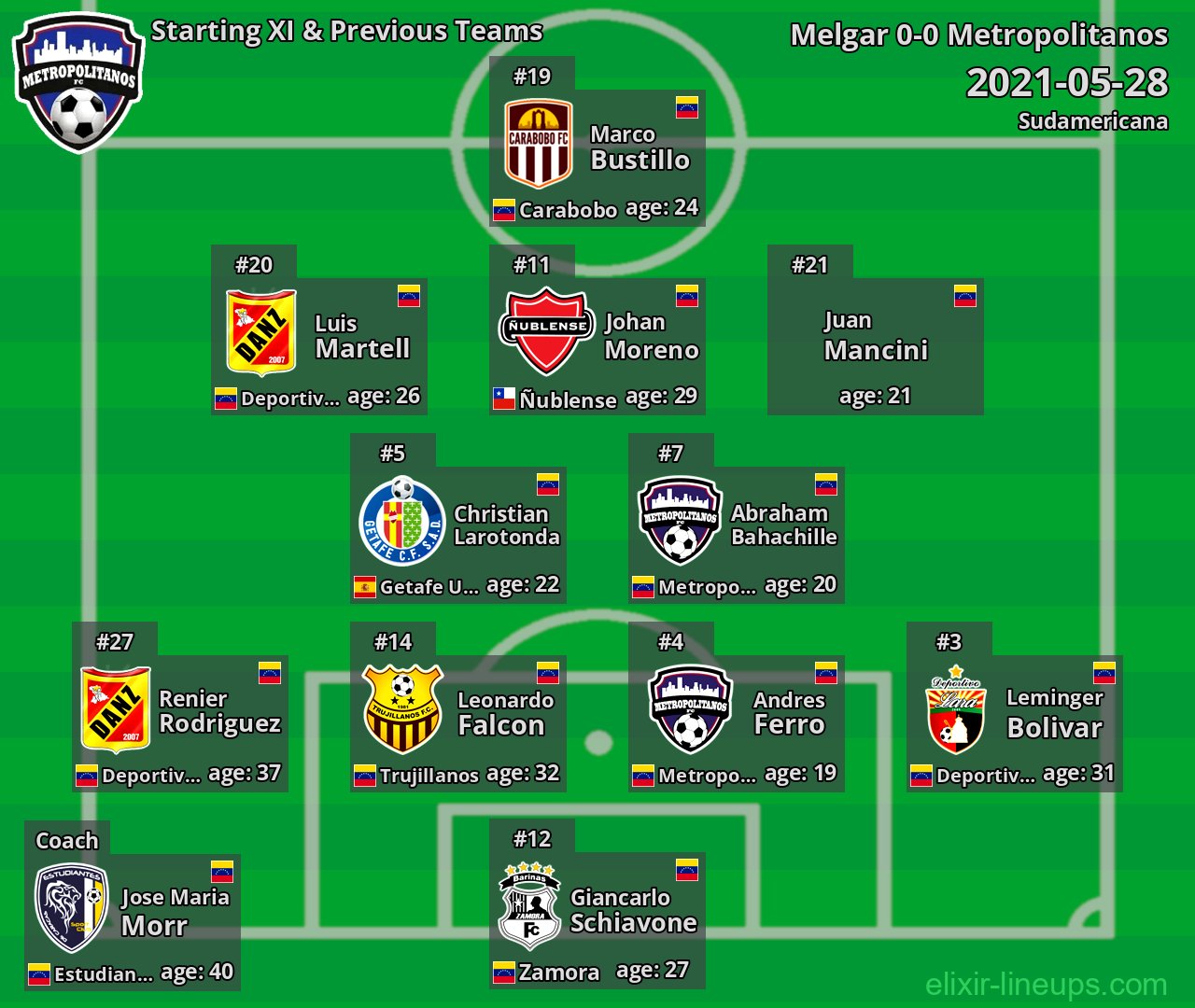 Metropolitanos Starting XI & Previous Teams 2021-05-28