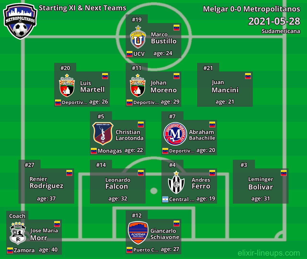 Metropolitanos Starting XI & Next Teams 2021-05-28