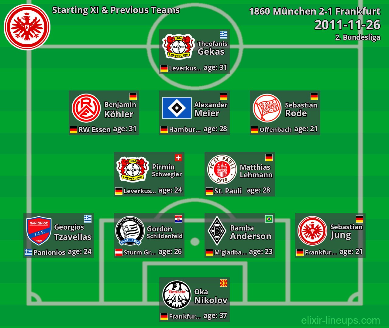 Frankfurt Starting XI & Previous Teams 2011-11-26